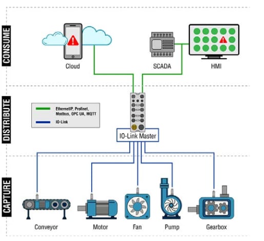 Amphenol PCB Piezotronics Accéléromètre ICP® avec IO-Link